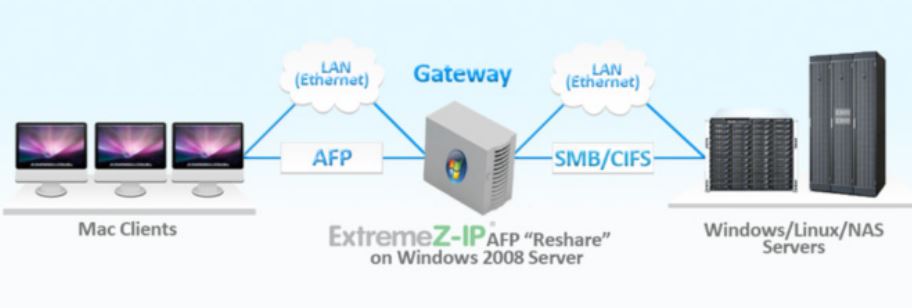 Mit »ExtremeZ-IP« können Mac-Anwender problemlos auf Windows- und NAS-Umgebungen zugreifen (Bild: Acronis)