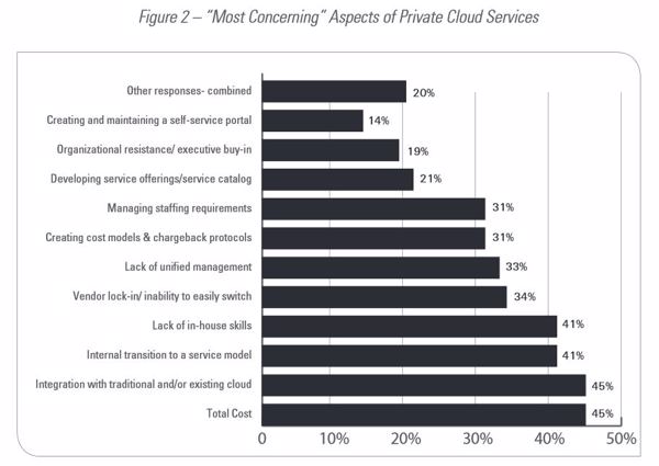 Kosten, Zeit und Risiko – die kritischsten Punkte beim Private-Cloud-Design (Quelle: Commvault)