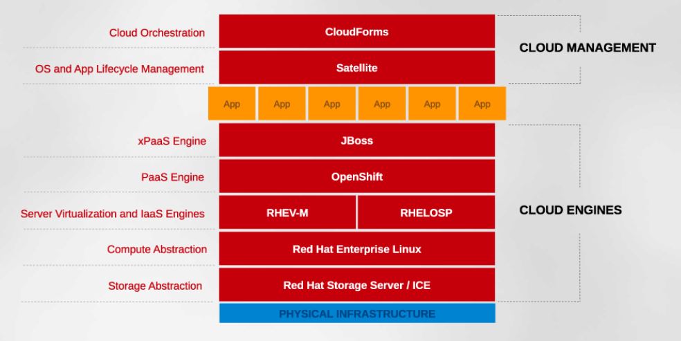 So fügt sich »Red Hat Storage Server« in eine Open-Hybrid-Cloud ein (Bild: Red Hat)