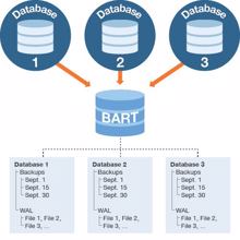 EnterpriseDB sorgt für besseren Backup-Prozess bei Postgres