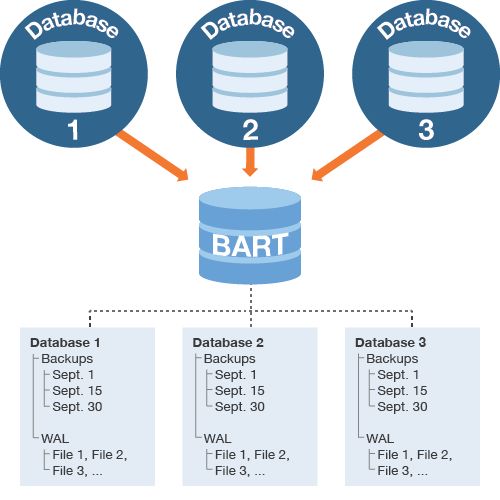 So fügt sich »EDB BART« in Postgres-Umgebungen ein (Bild: EnterpriseDB)