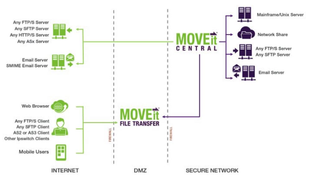 File-Transfer-Lösungen »MOVEit« im Zsammenspiel (Bild: Ipswitch)