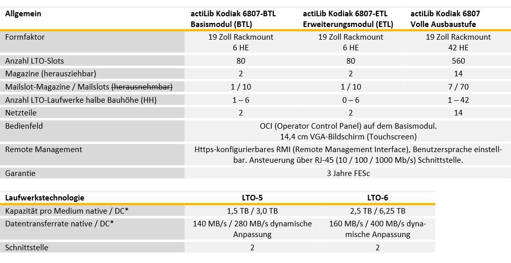 Technische Eckdaten der Tape-Library »actiLib Kodiak 6807« (Bild: Actidata)