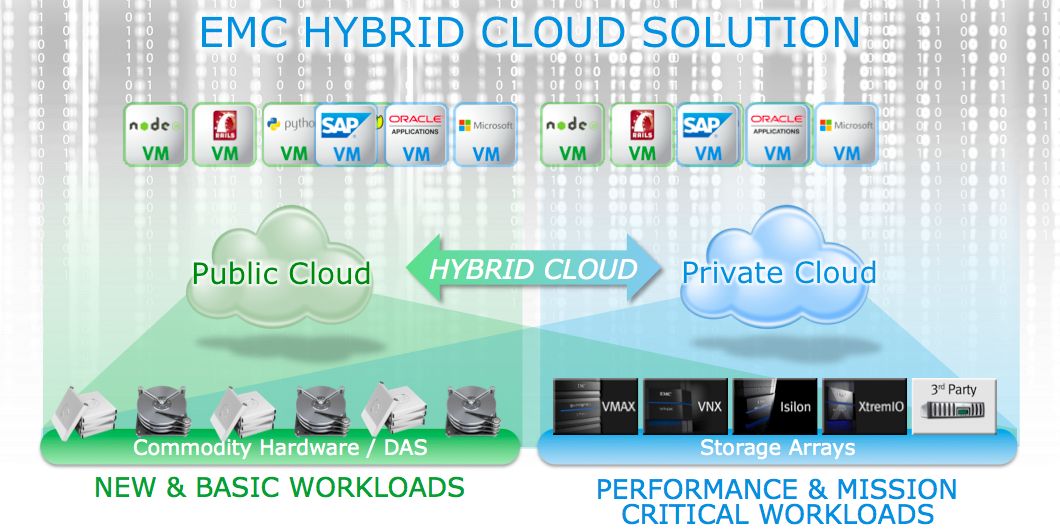 Die Hybrid-Cloud aus EMC-Sicht (Bild: EMC)