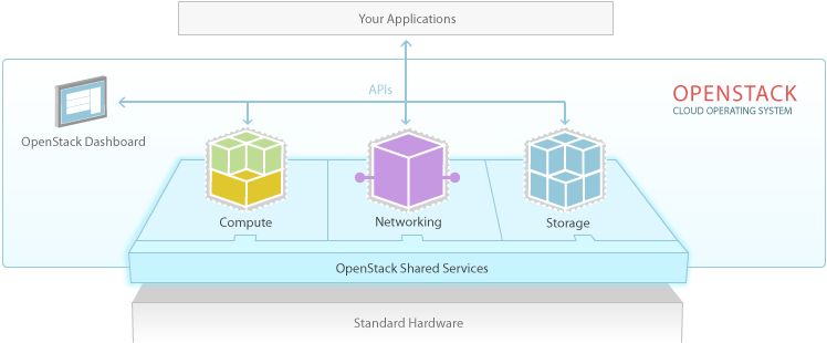 Architektur des Cloud-Betriebssystems OpenStack (Bild: OpenStack.org)