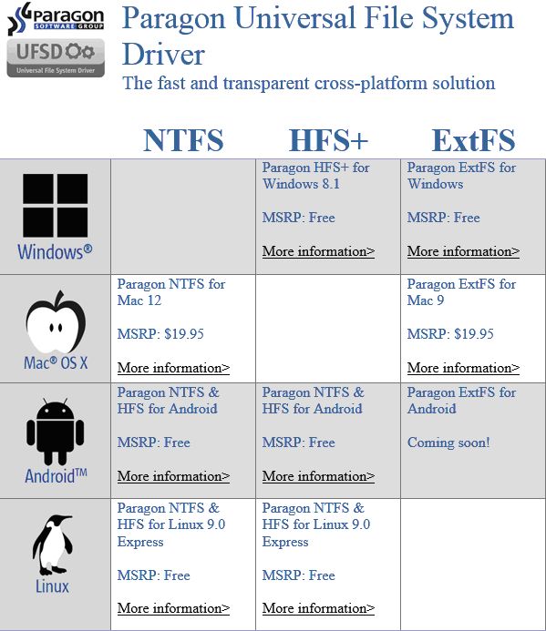 Paragon-Technologie »Universal File System Driver« (UFSD) verbindet viele Plattformen (Bild: Paragon Software)