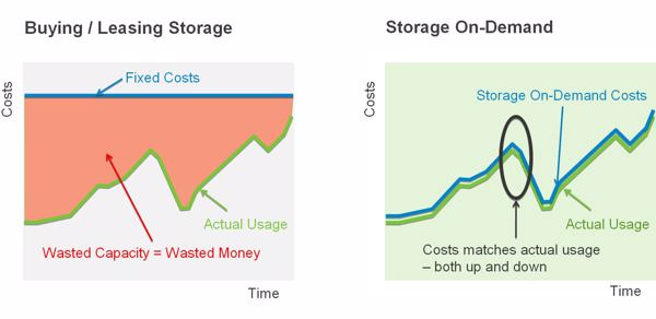 Storage-Kosten steigen oder fallen beim On-Demand-Modell mit der tatsächlichen Nutzung (Bild: Nimble Storage)