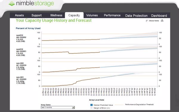 Analyse-Tool kann den Storage-Bedarf sehr gut vorausberechnen (Bild: Nimble Storage)