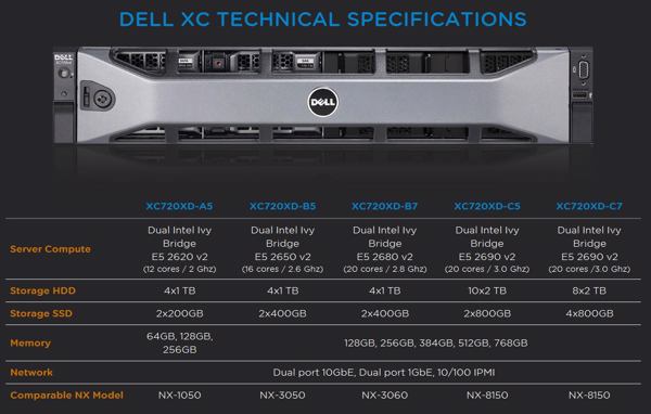 Dell-Server mit Nutanix-Software: fünf Appliances mit verschiedenen Preis- und Leistungsoptionen (Bild: Nutanix)