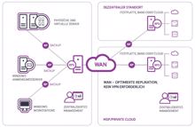 TIM bringt Resellern die Backup-Lösung »arcserve UDP« näher