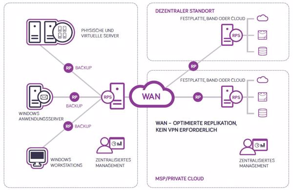 Architektur von »arcserve UDP« (Bild: Arcserve)