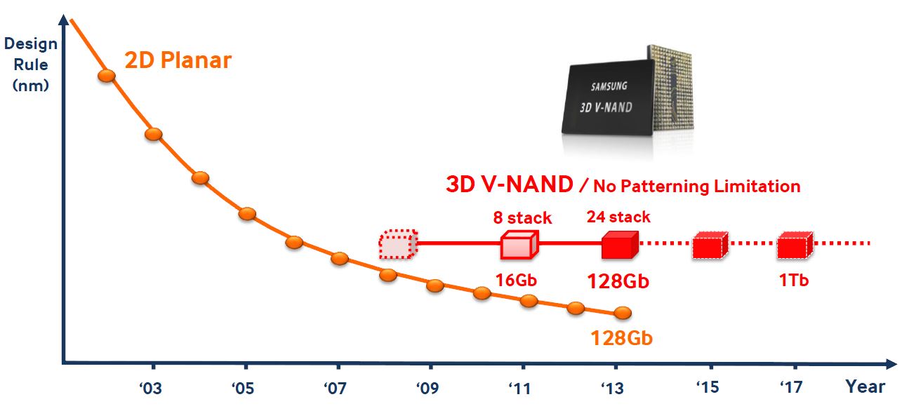 2D-Planar-Flash kommt an die Grenzen, 3D-V-NAND-Flash beginnt gerade Markteroberung (Bild: Samsung)