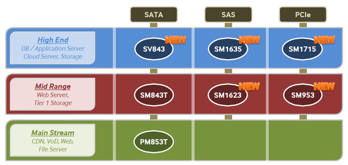 Samsungs SSD-Familie komplettiert sich zusehends (Bild: Samsung)