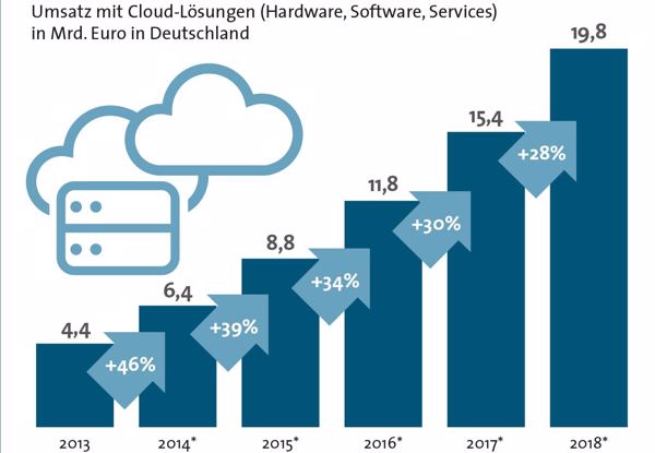 Zweistellige Wachstumsraten für den Cloud-Markt bis Ende des Jahrzehnts (Grafik/Quelle: Bitkom)