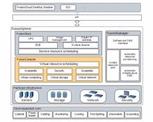 Huawei-Cloud-Betriebssystem FusionSphere 5.0 setzt auf OpenStack