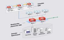 Datacore: PSP1-Update für Sansymphony-V10 und Virtual SAN