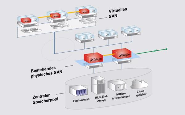 Virtuelle SANs in eine breitere Data-Center-Storage-Infrastruktur integrieren (Bild: Datacore Software)