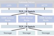 N-Tec steigt mit rapidOSM-Serie in Object-Storage-Markt ein