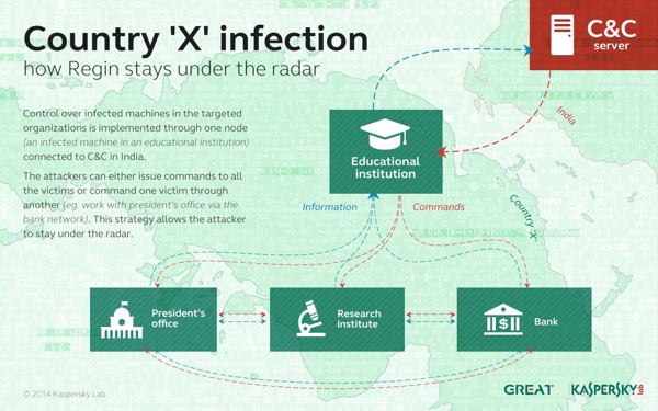 Über infizierte Command-and-Control-Server (C&C) kann Regin unter dem Radar bleiben (Bild: Kaspersky Lab)