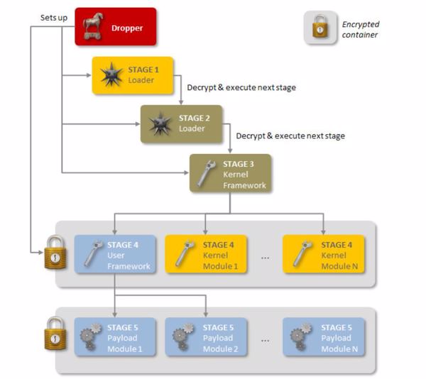 Die Architektur von Regin: einzelne Module, die sich selbst nachladen und untereinander kommunizieren (Bild: Symantec)