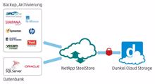 Dunkel Cloud Storage mit Netapp in Firmen-Datacenter integrieren