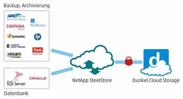 So funktioniert »Dunkel Cloud Storage« in Kombination mit Netapp Steelstore (Bild: Dunkel)