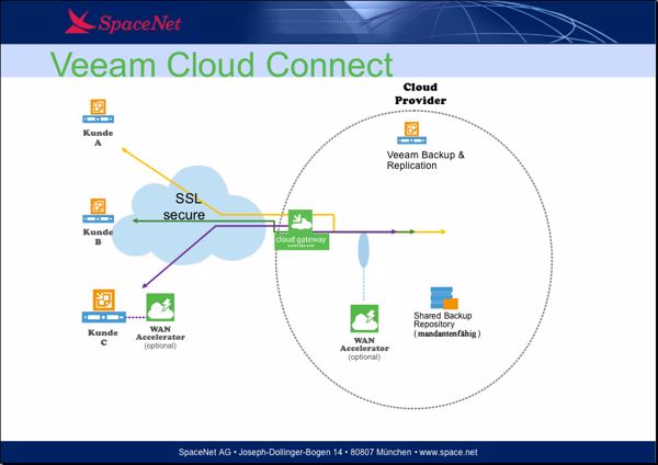 So werden Spacenets Online-Backup und »Veeam Cloud Connect« eingebunden (Bild: Spacenet)