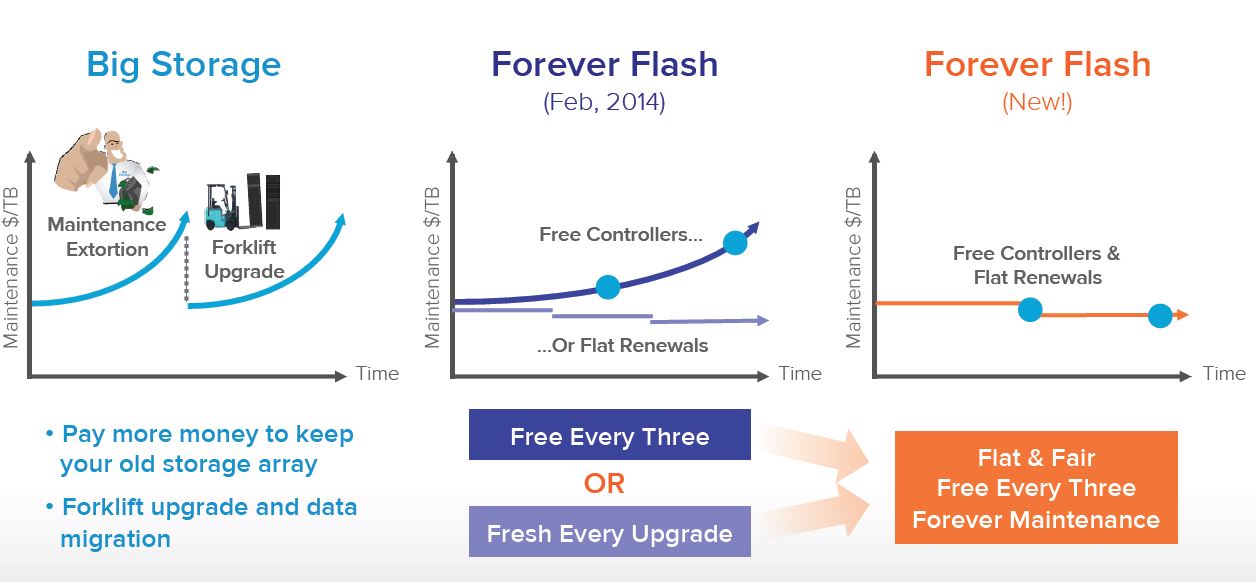 Unterschiede des neuesten »Forever Flash«-Programms zur Vorgängerversion und zum traditionellen Array-Anbieter (Bild: Pure Storage)