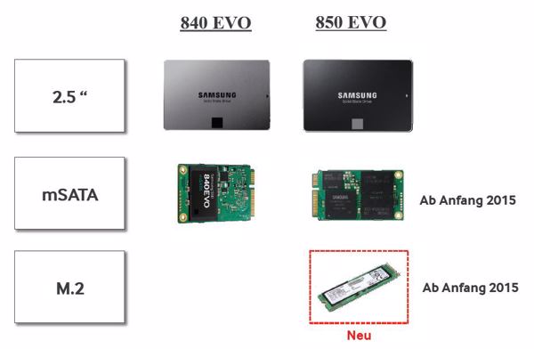 Neue »850 EVO«-SSD gibts in drei Formfaktoren: 2,5 Zoll, mSATA und M.2 (Bild: Samsung)