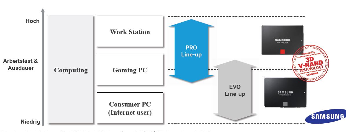 Positionierung der EVO-Linie gegenüber der Pro-Produktfamilie (Bild: Samsung)