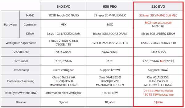 Spezifikationen der neuen »850 EVO«-SSD-Serie gegenüber der Pro-Produktfamilie und der Vorgängerserie »840 EVO«(Quelle: Samsung)