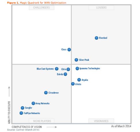 Riverbed hält 2014 die »Leader«-Position im Bereich WAN-Optimierung (Grafik: Gartner)