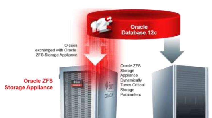 Datenbank 12c im Zusammenspiel mit »Oracle Intelligent Storage Protocol« (Bild: Oracle)