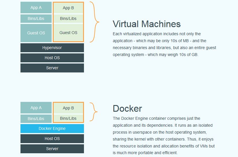 Der Unterschied zwischen VMs und der Docker-Container-Technologie (Bild: Docker)