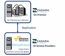 Zadara: Von Storage-as-a-Service zu On-Premise-as-a-Service