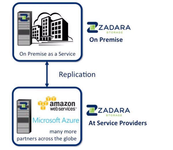 On-Premise-as-a-Service (OPaaS) repliziert Daten in Cloud-Storage-Services (Bild: Zadara)