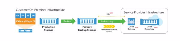 Backup-Kopien mit »Veeam Cloud Connect« zum Cloud-Service-Provider übertragen (Bild: Veeam)