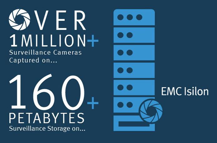 EMC ist bereits gut unterwegs auf dem Markt für Videoüberwachungslösungen (Quelle/Grafik: EMC)