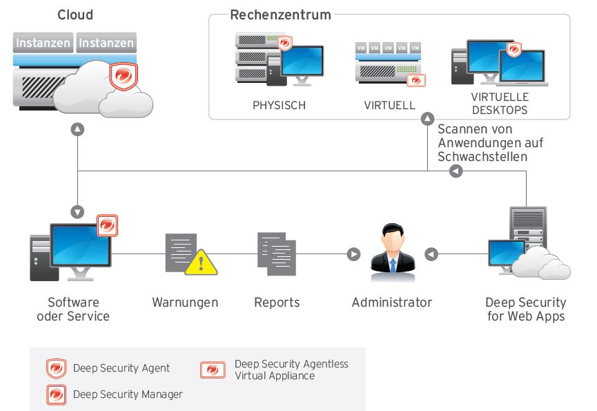 »Depp Security«-Lösungen fürs Rechenzentrum und die Cloud (Bild: Trend Micro)