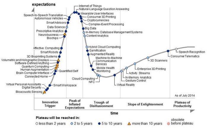 »Internet der Dinge« ist momentan an der Spitze des Hype-Cycles (Quelle: Gartner)