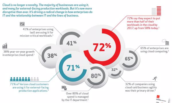 Die Unternehmens-Cloud: Auf dem Weg zum disruptiven Einsatz (Grafik: Verizon Enterprise)