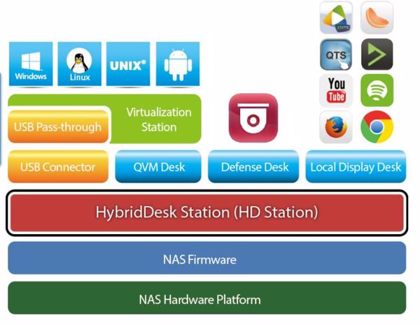 »QvPC«-Funktion bringt Virtualisierung für NAS-Systeme (Bild: Qnap)