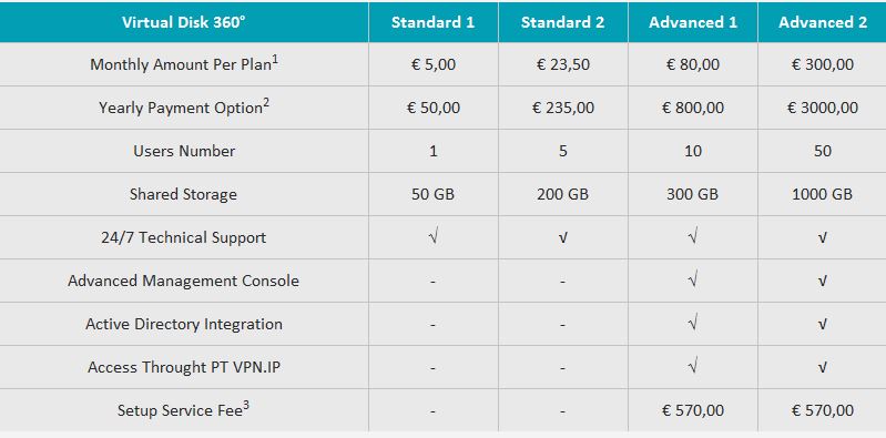 Die Cloud-Services »Virtual Disk 360« basieren auf Ctera (Bild: Portugal Telecom)