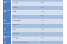 Deutschland hinkt bei privaten Cloud-Diensten hinterher