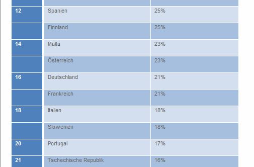 Deutschland liegt bei Cloud-Storage-Nutzung leicht unter EU-Durchschnitt (Quelle: Bitkom/Eurostat)