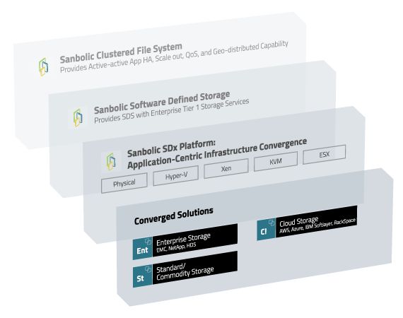 Sanbolic ist auf dem Weg zu Software-defined Plattformen (Bild: Sanbolic)