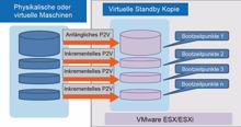 Netjapan: »vStandby« kreiert virtuelle Standby-Maschine