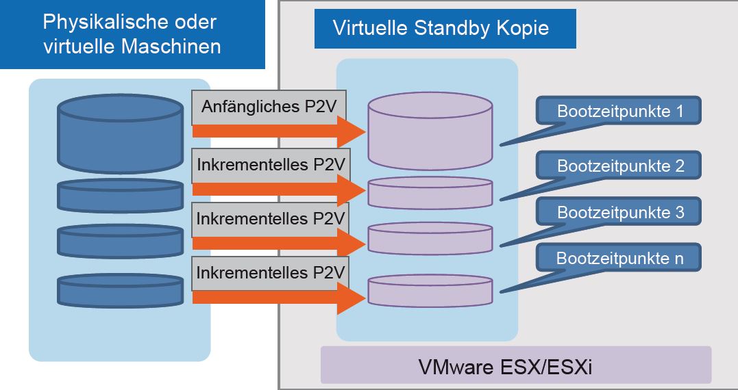 »vStandby« konfiguriert eine virtuelle Standby-Kopie basierend auf einer physikalischen oder virtuellen Quellmaschine (Bild: Netjapan)