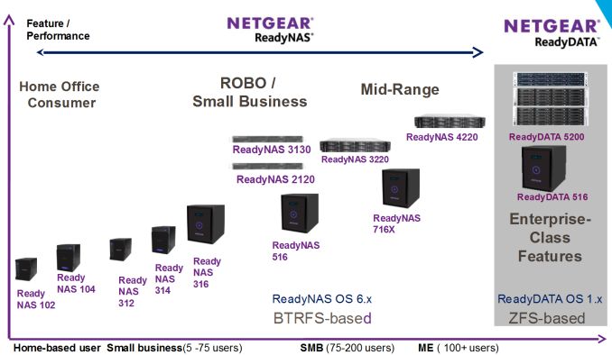 Positionierung von »ReadyNAS 3130« in der Readynas-Familie (Bild: Netgear)