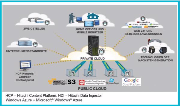 Hitachi-Content-Platform (HCP) bietet ein integriertes Portfolio für mobile Files-Services der nächsten Generation (Bild: HDS)